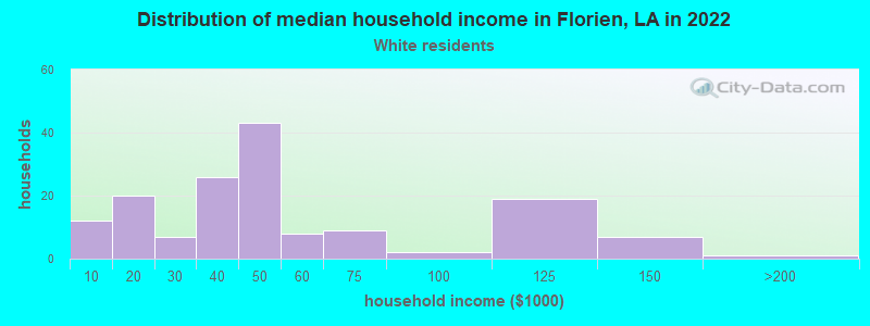Distribution of median household income in Florien, LA in 2022