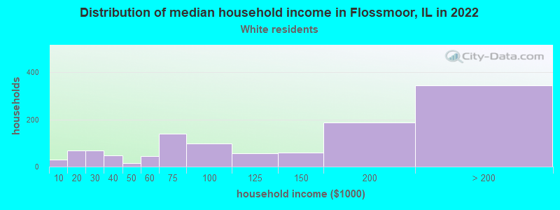 Distribution of median household income in Flossmoor, IL in 2022