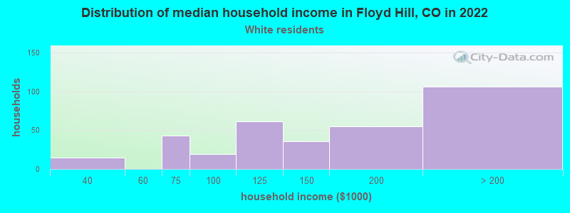 Distribution of median household income in Floyd Hill, CO in 2022