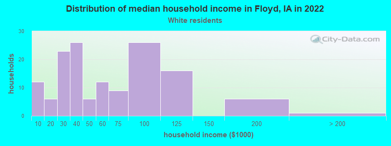 Distribution of median household income in Floyd, IA in 2022