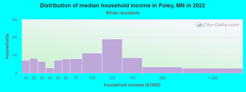 Distribution of median household income in Foley, MN in 2022