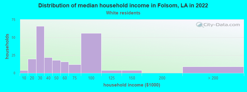 Distribution of median household income in Folsom, LA in 2022