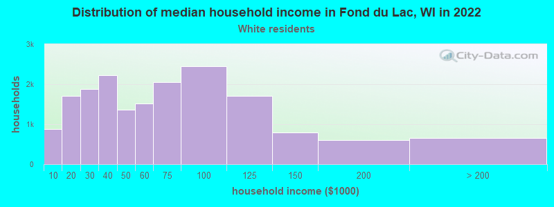 Distribution of median household income in Fond du Lac, WI in 2022