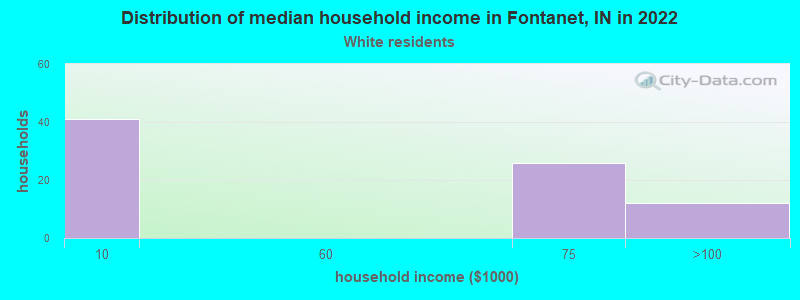 Distribution of median household income in Fontanet, IN in 2022