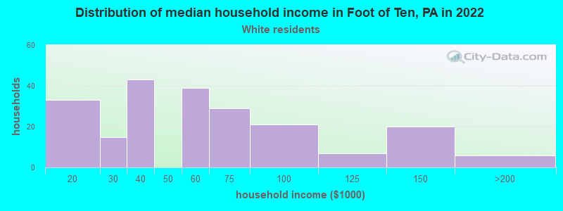 Distribution of median household income in Foot of Ten, PA in 2022