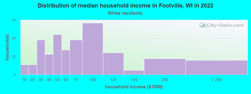 Distribution of median household income in Footville, WI in 2022