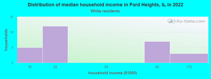 Distribution of median household income in Ford Heights, IL in 2022