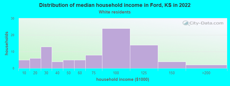 Distribution of median household income in Ford, KS in 2022
