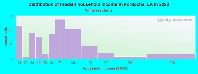 Distribution of median household income in Fordoche, LA in 2022