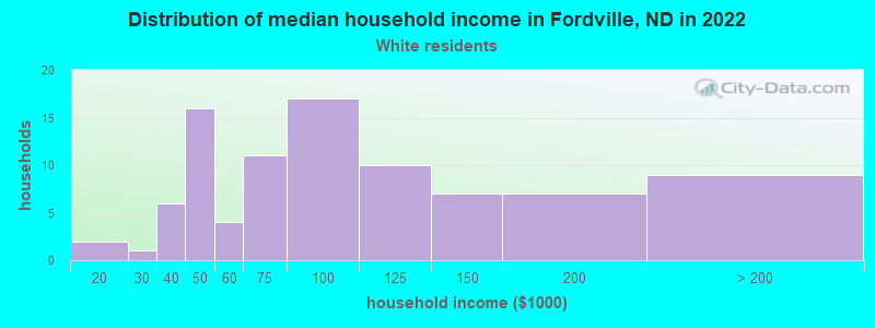 Distribution of median household income in Fordville, ND in 2022