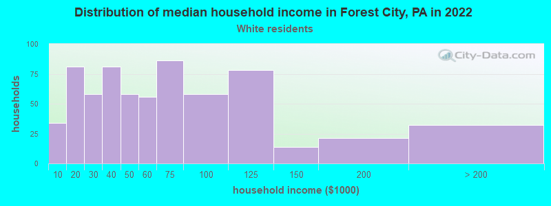 Distribution of median household income in Forest City, PA in 2022