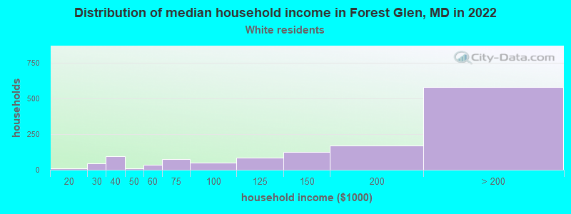 Distribution of median household income in Forest Glen, MD in 2022