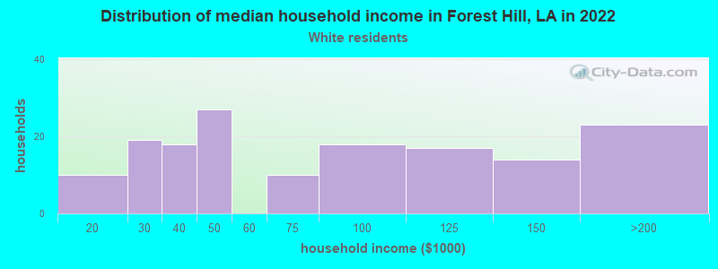 Distribution of median household income in Forest Hill, LA in 2022