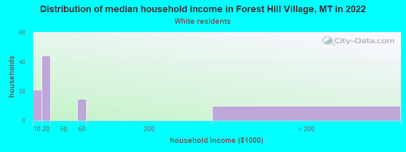 Distribution of median household income in Forest Hill Village, MT in 2022
