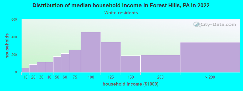 Distribution of median household income in Forest Hills, PA in 2022