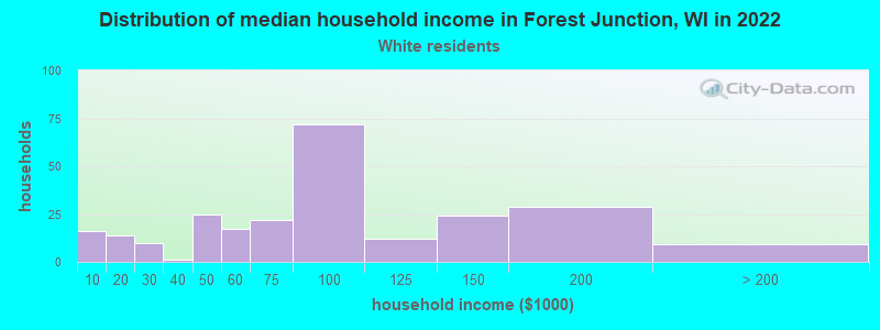 Distribution of median household income in Forest Junction, WI in 2022