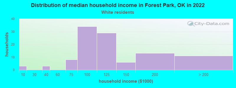 Distribution of median household income in Forest Park, OK in 2022