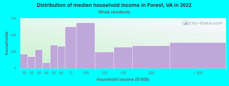 Distribution of median household income in Forest, VA in 2022