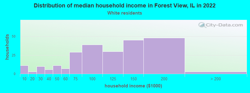 Distribution of median household income in Forest View, IL in 2022
