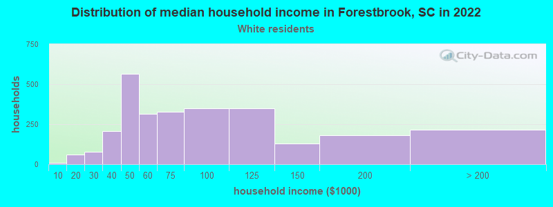 Distribution of median household income in Forestbrook, SC in 2022