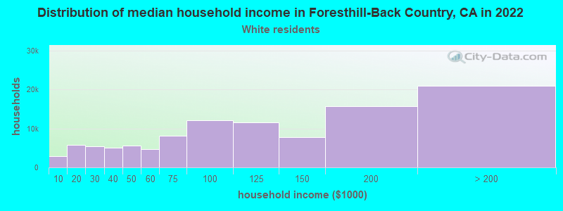 Distribution of median household income in Foresthill-Back Country, CA in 2022