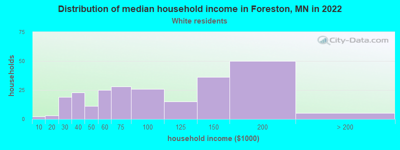 Distribution of median household income in Foreston, MN in 2022