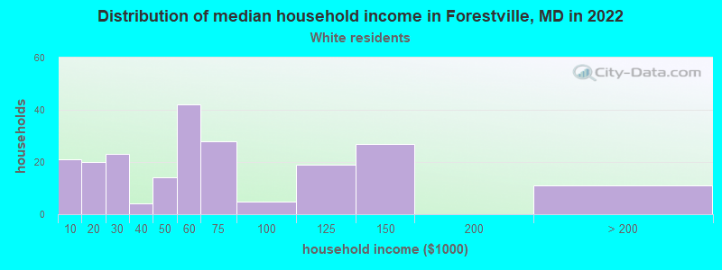 Distribution of median household income in Forestville, MD in 2022