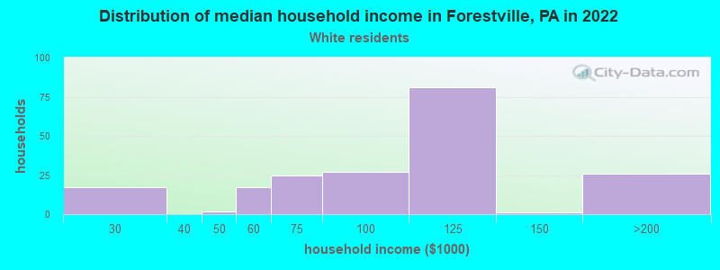 Distribution of median household income in Forestville, PA in 2022