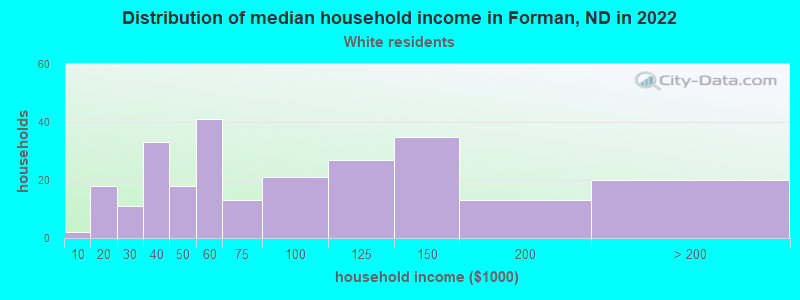 Distribution of median household income in Forman, ND in 2022