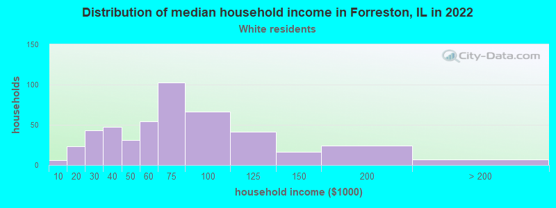 Distribution of median household income in Forreston, IL in 2022