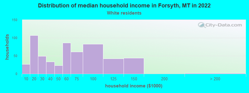 Distribution of median household income in Forsyth, MT in 2022