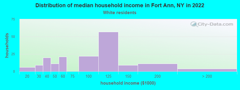 Distribution of median household income in Fort Ann, NY in 2022