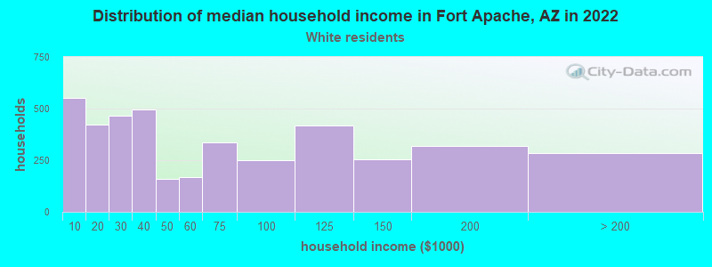Distribution of median household income in Fort Apache, AZ in 2022