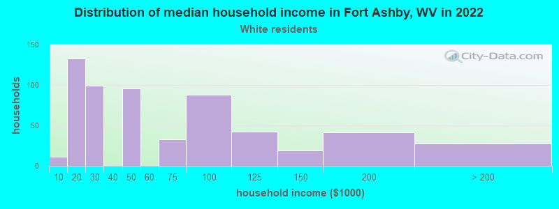 Distribution of median household income in Fort Ashby, WV in 2022