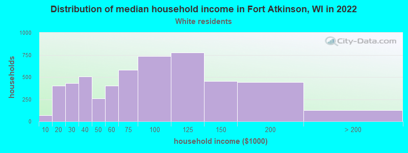 Distribution of median household income in Fort Atkinson, WI in 2022