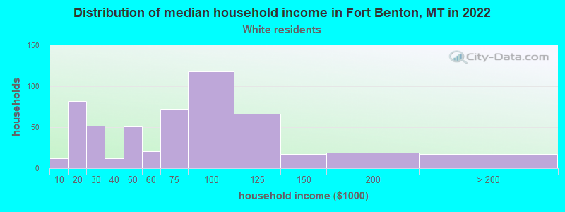 Distribution of median household income in Fort Benton, MT in 2022