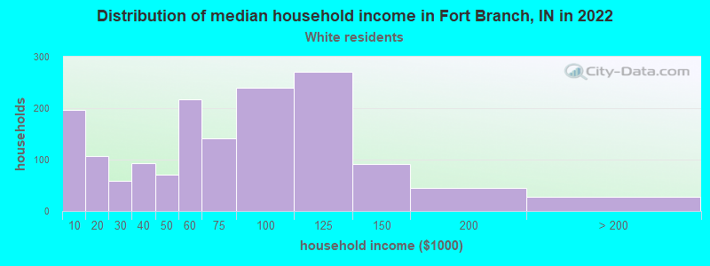 Distribution of median household income in Fort Branch, IN in 2022