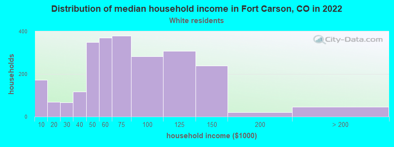 Distribution of median household income in Fort Carson, CO in 2022