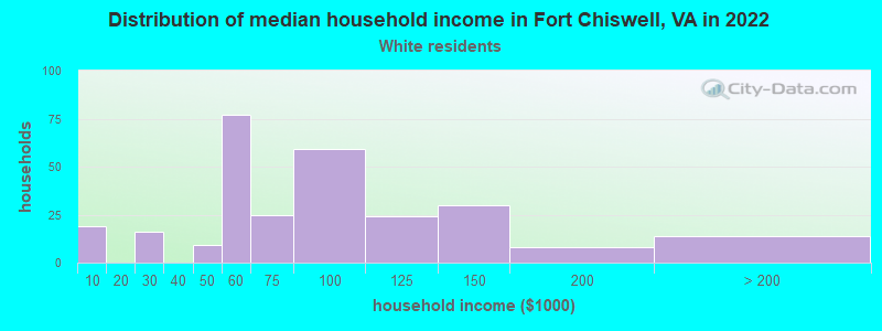 Distribution of median household income in Fort Chiswell, VA in 2022