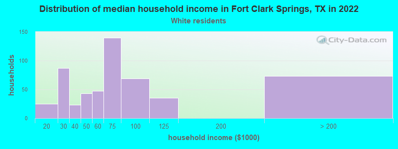 Distribution of median household income in Fort Clark Springs, TX in 2022