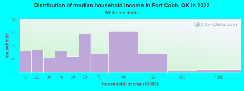 Distribution of median household income in Fort Cobb, OK in 2022