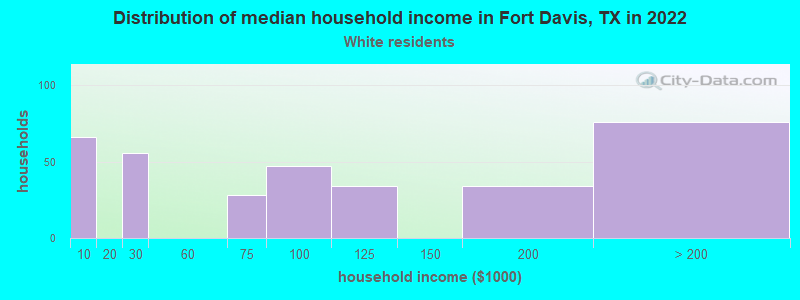 Distribution of median household income in Fort Davis, TX in 2022