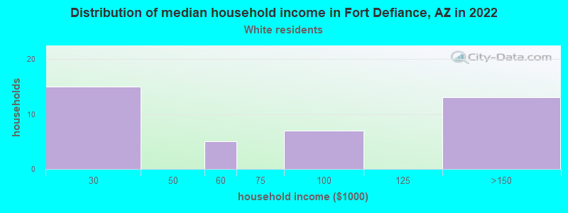 Distribution of median household income in Fort Defiance, AZ in 2022