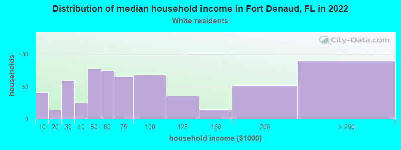 Distribution of median household income in Fort Denaud, FL in 2022