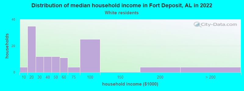 Distribution of median household income in Fort Deposit, AL in 2022