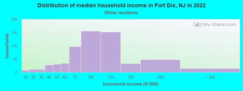 Distribution of median household income in Fort Dix, NJ in 2022