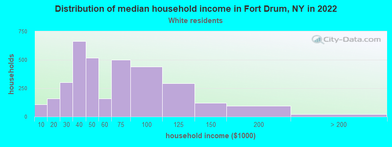 Distribution of median household income in Fort Drum, NY in 2022