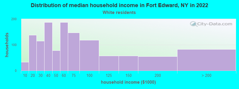 Distribution of median household income in Fort Edward, NY in 2022