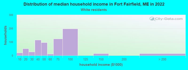 Distribution of median household income in Fort Fairfield, ME in 2022