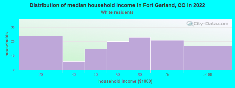Distribution of median household income in Fort Garland, CO in 2022